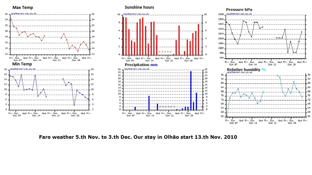 101204_faro_weather.jpg