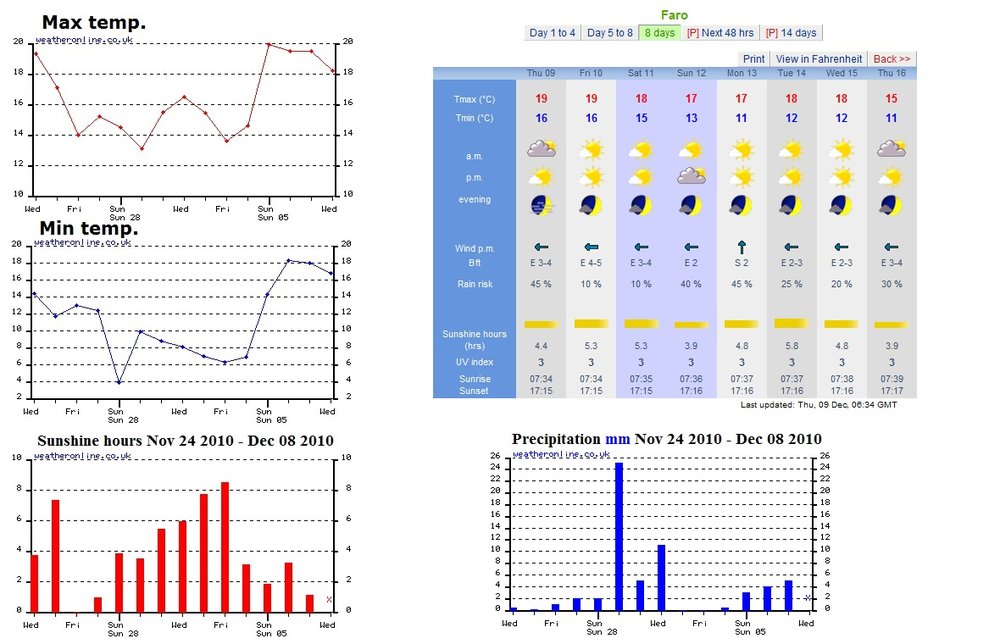 101209_weather_faro.jpg