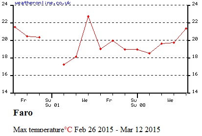 Faro max temp 13 Mar.jpg